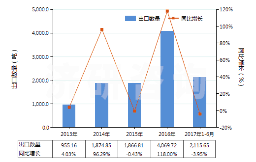 2013-2017年6月中國鉬的氧化物及氫氧化物(HS28257000)出口量及增速統(tǒng)計